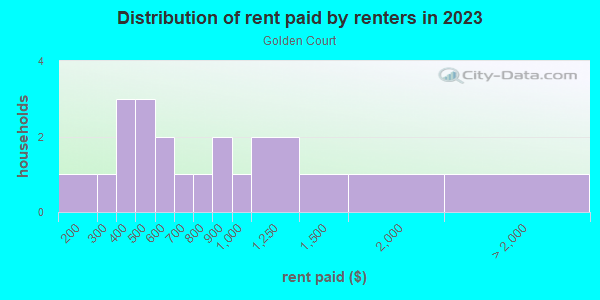Rent paid by renters in 2013 in Golden Court in Grand Junction neighborhood in CO