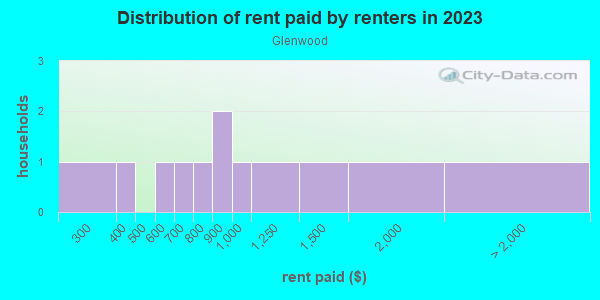 Rent paid by renters in 2013 in Glenwood in Grand Junction neighborhood in CO