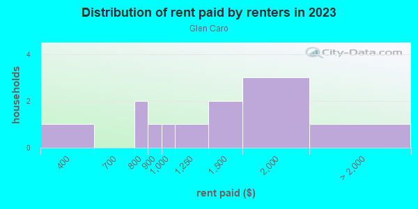 Rent paid by renters in 2013 in Glen Caro in Grand Junction neighborhood in CO
