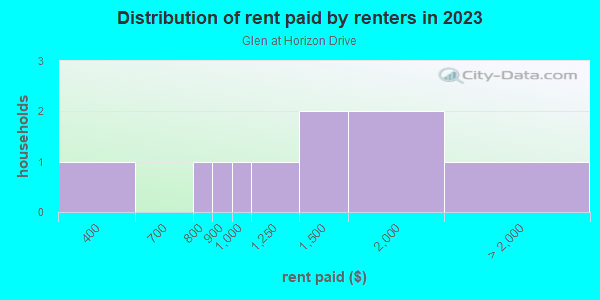 Rent paid by renters in 2013 in Glen at Horizon Drive in Grand Junction neighborhood in CO
