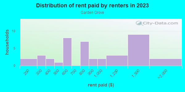 Rent paid by renters in 2013 in Garden Grove in Grand Junction neighborhood in CO