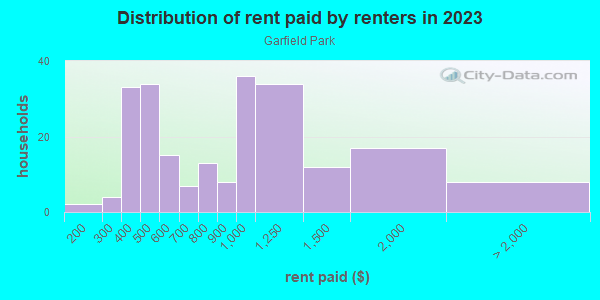 Rent paid by renters in 2013 in Garfield Park in Grand Junction neighborhood in CO