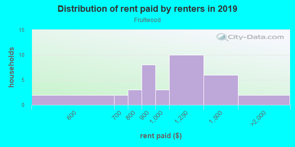 Rent paid by renters in 2013 in Fruitwood in Grand Junction neighborhood in CO