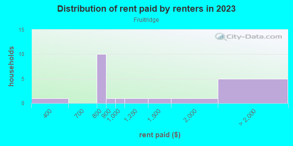 Rent paid by renters in 2013 in Fruitridge in Grand Junction neighborhood in CO