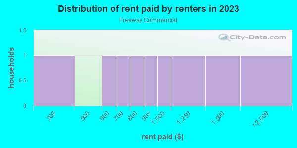 Rent paid by renters in 2013 in Freeway Commercial in Grand Junction neighborhood in CO