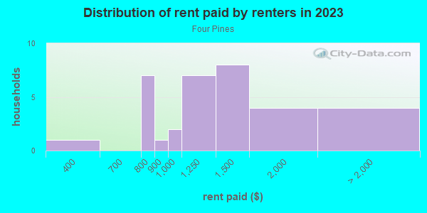 Rent paid by renters in 2013 in Four Pines in Grand Junction neighborhood in CO