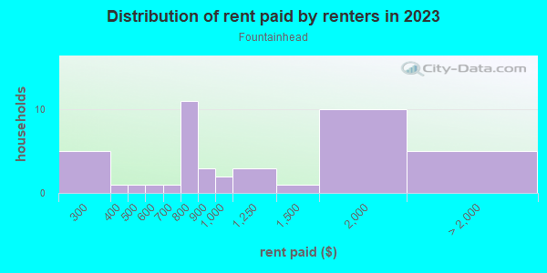 Rent paid by renters in 2013 in Fountainhead in Grand Junction neighborhood in CO