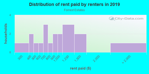 Rent paid by renters in 2013 in Forrest Estates in Grand Junction neighborhood in CO