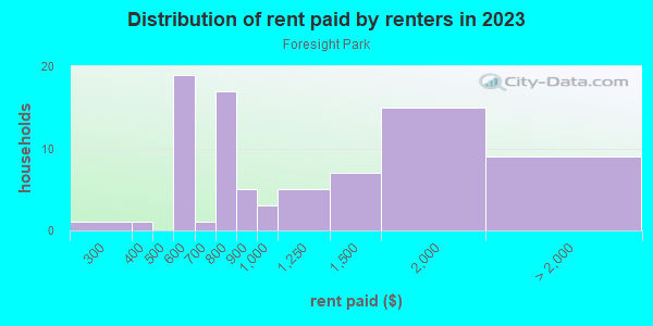 Rent paid by renters in 2013 in Foresight Park in Grand Junction neighborhood in CO