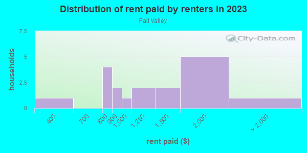 Rent paid by renters in 2013 in Fall Valley in Grand Junction neighborhood in CO
