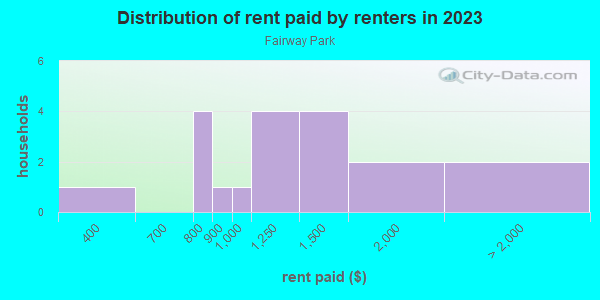 Rent paid by renters in 2013 in Fairway Park in Grand Junction neighborhood in CO