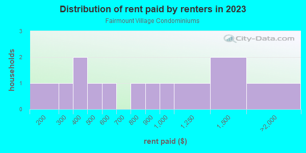 Rent paid by renters in 2013 in Fairmount Village Condominiums in Grand Junction neighborhood in CO