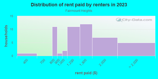 Rent paid by renters in 2013 in Fairmount Heights in Grand Junction neighborhood in CO