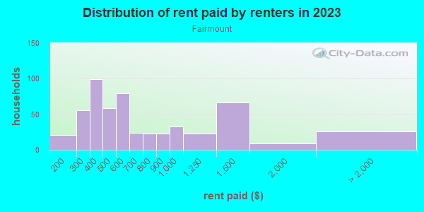 Rent paid by renters in 2013 in Fairmount in Grand Junction neighborhood in CO