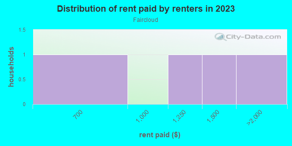 Rent paid by renters in 2013 in Faircloud in Grand Junction neighborhood in CO