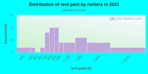 Rent paid by renters in 2013 in Exposition Arcade in Grand Junction neighborhood in CO