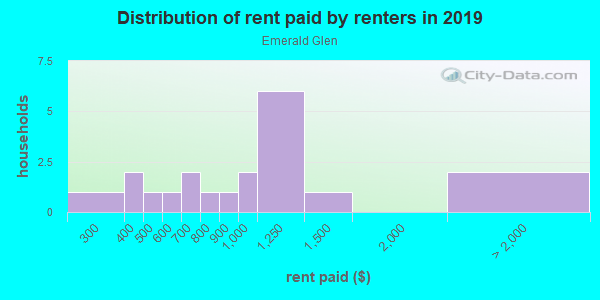 Rent paid by renters in 2013 in Emerald Glen in Grand Junction neighborhood in CO