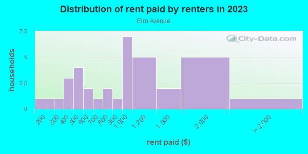 Rent paid by renters in 2013 in Elm Avenue in Grand Junction neighborhood in CO