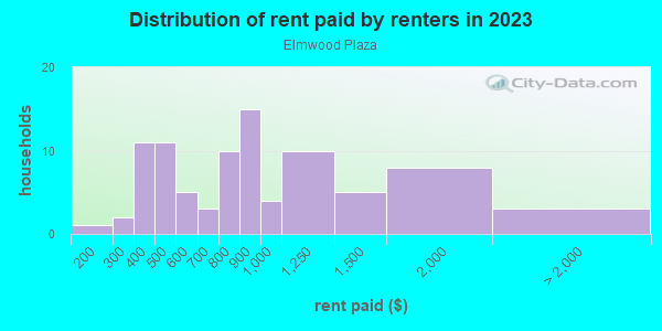Rent paid by renters in 2013 in Elmwood Plaza in Grand Junction neighborhood in CO