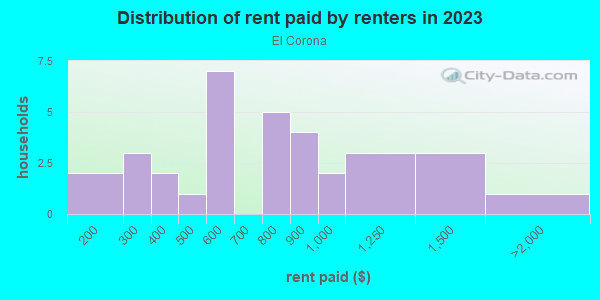 Rent paid by renters in 2013 in El Corona in Grand Junction neighborhood in CO