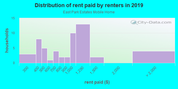 Rent paid by renters in 2013 in East Park Estates Mobile Home in Grand Junction neighborhood in CO