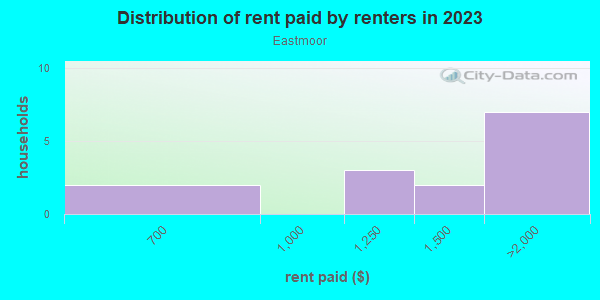 Rent paid by renters in 2013 in Eastmoor in Grand Junction neighborhood in CO