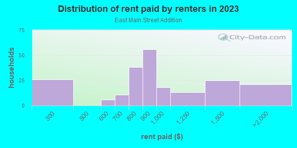 Rent paid by renters in 2013 in East Main Street Addition in Grand Junction neighborhood in CO