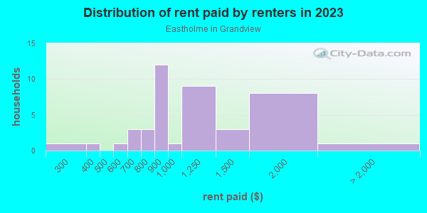 Rent paid by renters in 2013 in Eastholme in Grandview in Grand Junction neighborhood in CO