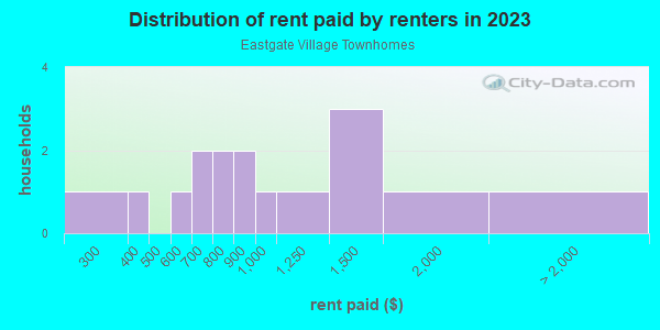 Rent paid by renters in 2013 in Eastgate Village Townhomes in Grand Junction neighborhood in CO