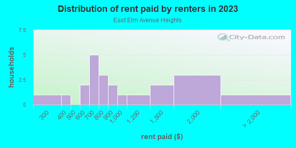 Rent paid by renters in 2013 in East Elm Avenue Heights in Grand Junction neighborhood in CO