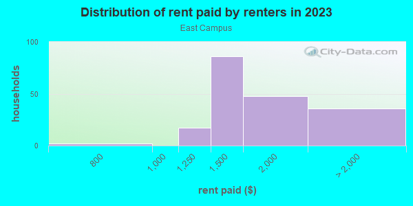Rent paid by renters in 2013 in East Campus in Grand Junction neighborhood in CO