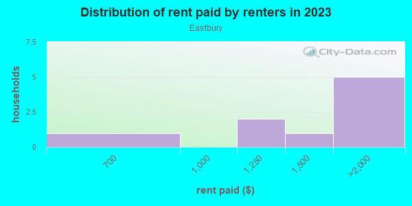 Rent paid by renters in 2013 in Eastbury in Grand Junction neighborhood in CO