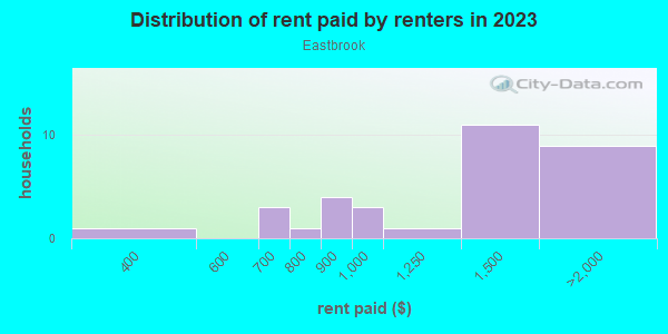 Rent paid by renters in 2013 in Eastbrook in Grand Junction neighborhood in CO