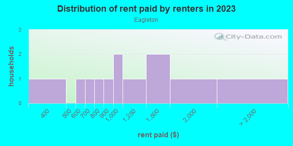 Rent paid by renters in 2013 in Eagleton in Grand Junction neighborhood in CO