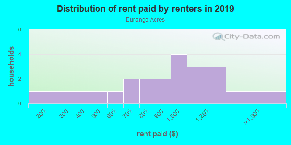 Rent paid by renters in 2013 in Durango Acres in Grand Junction neighborhood in CO