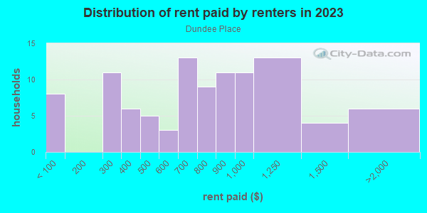 Rent paid by renters in 2013 in Dundee Place in Grand Junction neighborhood in CO