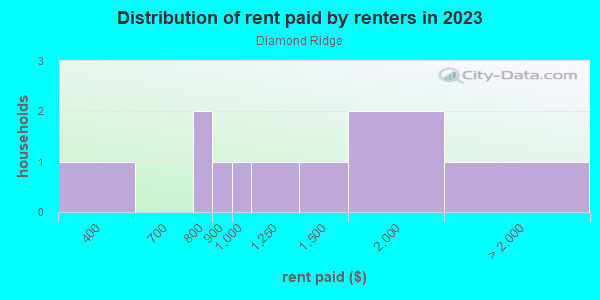 Rent paid by renters in 2013 in Diamond Ridge in Grand Junction neighborhood in CO