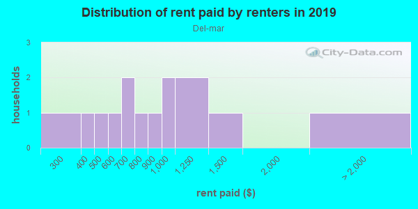 Rent paid by renters in 2013 in Del-mar in Grand Junction neighborhood in CO