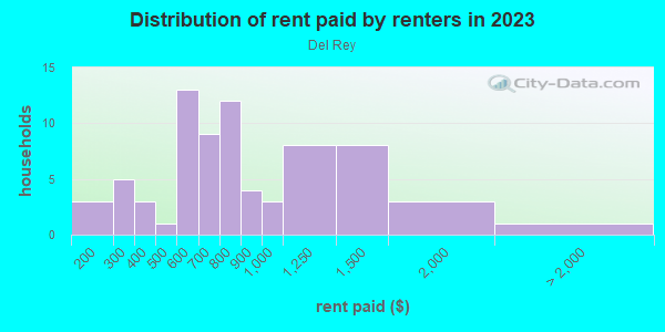 Rent paid by renters in 2013 in Del Rey in Grand Junction neighborhood in CO
