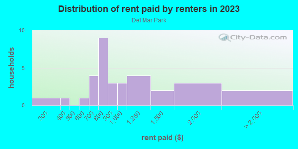 Rent paid by renters in 2013 in Del Mar Park in Grand Junction neighborhood in CO