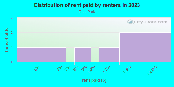 Rent paid by renters in 2013 in Deer Park in Grand Junction neighborhood in CO