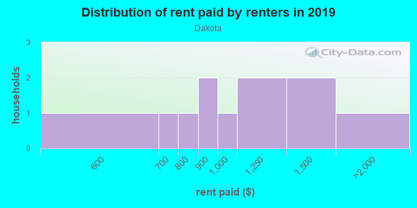Rent paid by renters in 2013 in Dakota in Grand Junction neighborhood in CO