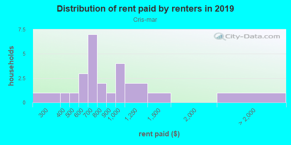 Rent paid by renters in 2013 in Cris-mar in Grand Junction neighborhood in CO