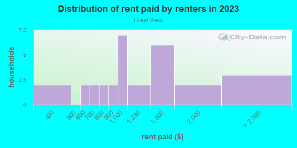 Rent paid by renters in 2013 in Crest View in Grand Junction neighborhood in CO