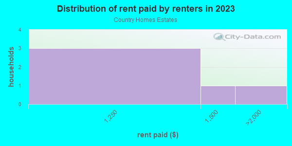 Rent paid by renters in 2013 in Country Homes Estates in Grand Junction neighborhood in CO