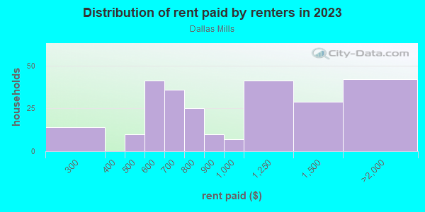Rent paid by renters in 2013 in Dallas Mills in Huntsville neighborhood in AL