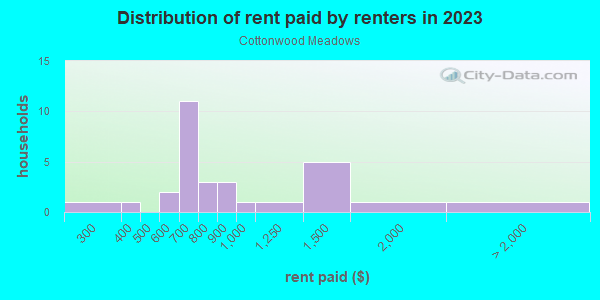 Rent paid by renters in 2013 in Cottonwood Meadows in Grand Junction neighborhood in CO