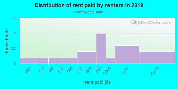 Rent paid by renters in 2013 in Cottonwood Bluffs in Grand Junction neighborhood in CO
