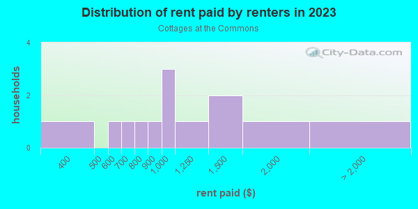 Rent paid by renters in 2013 in Cottages at the Commons in Grand Junction neighborhood in CO