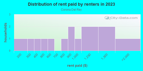 Rent paid by renters in 2013 in Corona Del Rey in Grand Junction neighborhood in CO